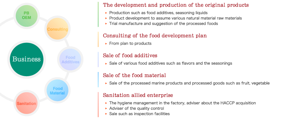 The development and production of the original products/■Production such as food additives, seasoning liquids■Product development to assume various natural material raw materials■Trial manufacture and suggestion of the processed foods//Consulting of the food development plan/■From plan to products//Sale of food additives/Sale of various food additives such as flavors and the seasonings//Sale of the food material/■Sale of the processed marine products and processed goods such as fruit, vegetable//Sanitation allied enterprise/■The hygiene management in the factory, adviser about the HACCP acquisition■Adviser of the quality control■Sale such as inspection facilities