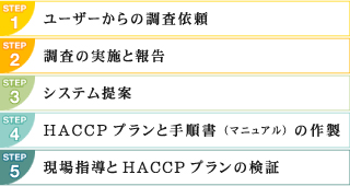 衛生管理サポートの流れ//STEP1. ユーザーからの調査依頼/STEP2. 調査の実施と報告/STEP3. システム提案/STEP4. HACCPプランと手順書（マニュアル）の作製/STEP5. 現場指導とHACCPプランの検証